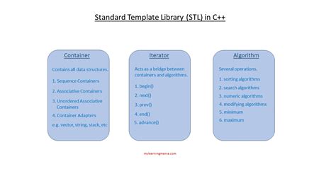 C++’s Standard Template Library (STL) .